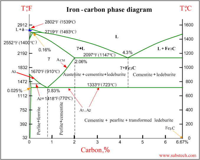 Lovaki no, valjda. Fetch.php?cache=cache&media=iron-carbon_diagram