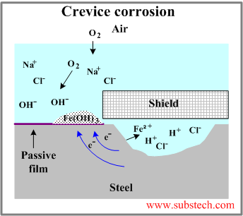 crevice_corrosion.png