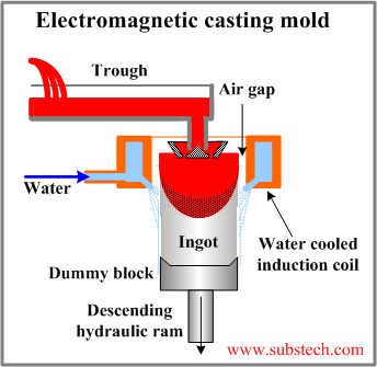 electromagnetic_casting_mold.png