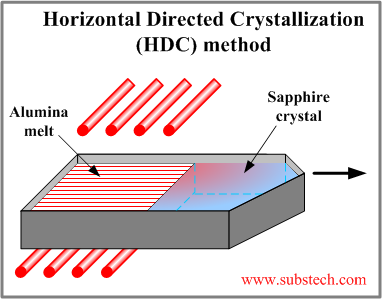 horizontal_directed_crystallization_hdc_method.png