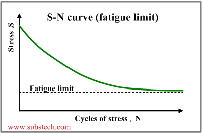 s-n_curve.png