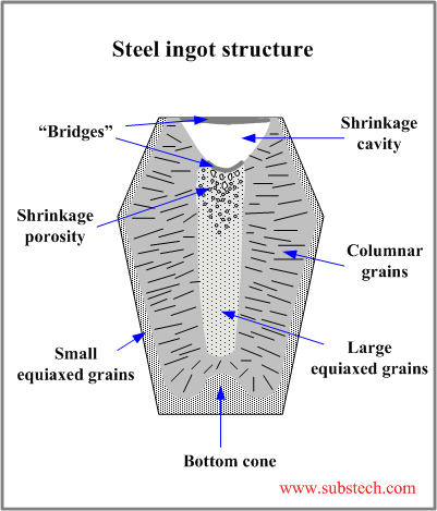 steel_ingot_structure.png