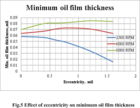 effect_of_eccentricity_on_minimum_oil_film_thickness.png
