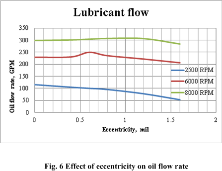 effect_of_eccentricity_on_oil_flow_rate.png