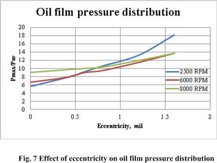 effect_of_eccentricity_on_oil_film_pressure_distribution.png
