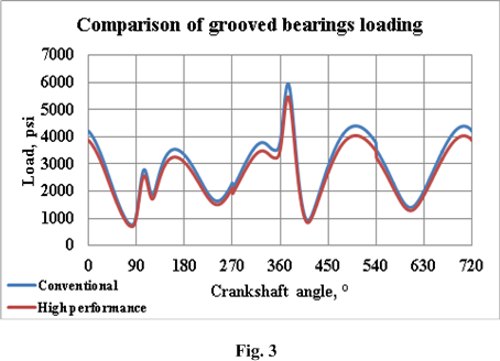 comparison_of_grooved_bearings_loading.png