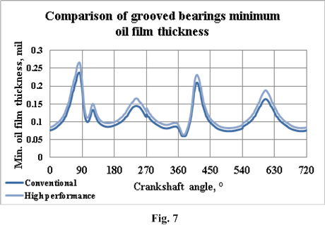 comparison_of_grooved_bearings_minimum_oil_film_thickness.png