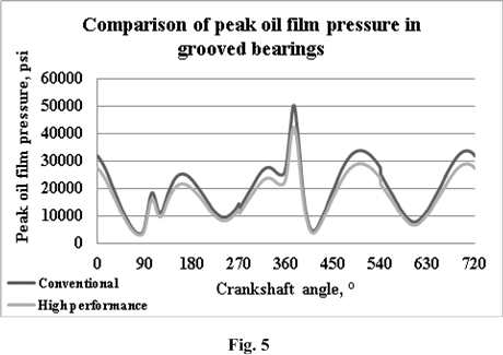 comparison_of_peak_oil_film_pressure_in_grooved_bearings.png