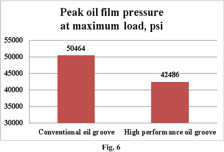 peak_oil_film_pressure_at_maximum_load.png