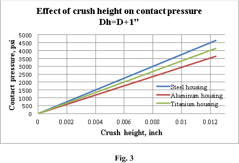effect_of_crush_height_on_contact_pressure.png