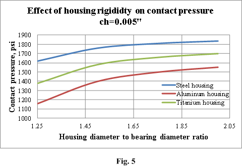 effect_of_housing_rigidity_on_contact_pressure.png