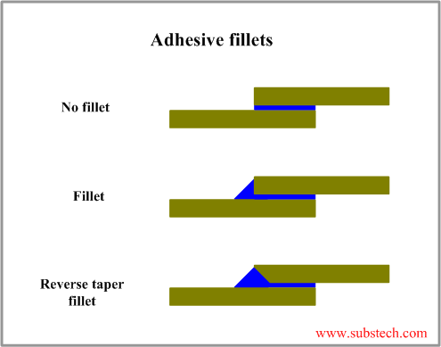 adhesive_fillets.png