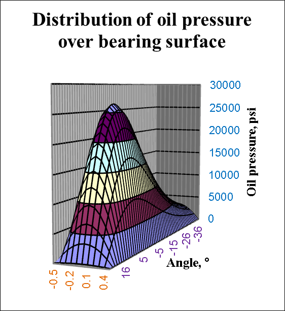 distribution_of_oil_pressure_over_bearing_surface.png