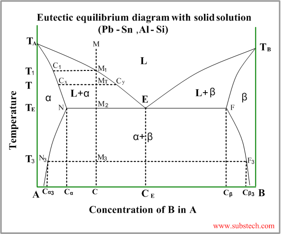 eutectic_with_solid_solution.png