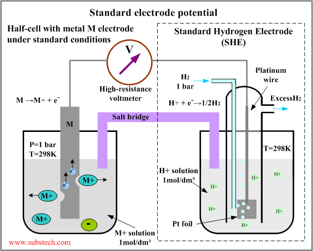 standard_electrode_potential.png