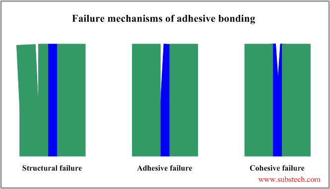 failure_mechanisms_of_adhesive_bonding.png