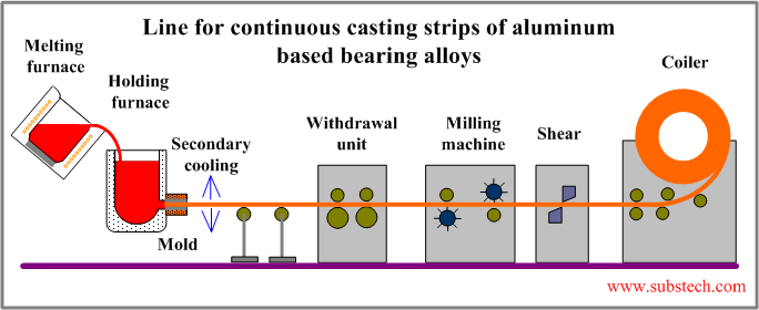 line_for_continuous_casting_strips_of_aluminum_based_bearing_alloys.png