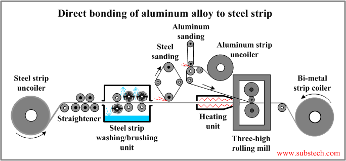 direct_bonding_of_aluminum_alloy_to_steel_strip.png