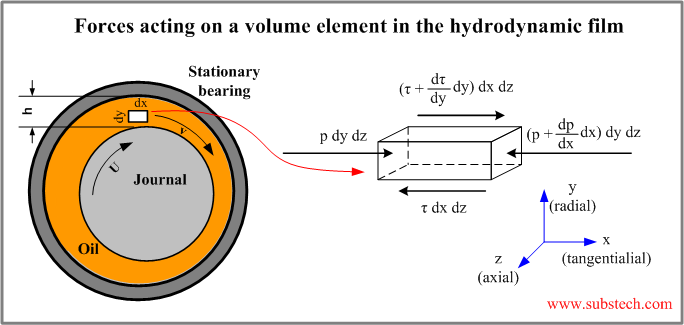 forces_acting_on_a_volume_element_in_the_hydrodynamic_film.png