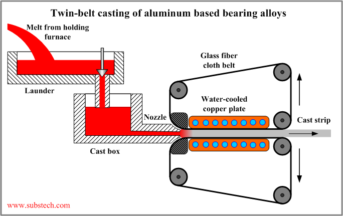 twin-belt_casting_of_aluminum_based_bearing_alloys.png