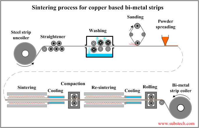 sintering_process_for_copper_based_bi-metal_strips.png