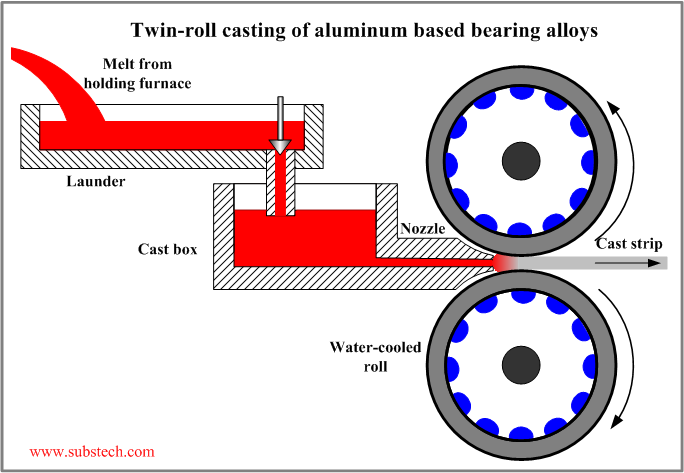 twin-roll_casting_of_aluminum_based_bearing_alloys.png