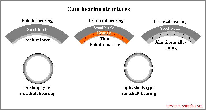 cam_bearing_structures.png