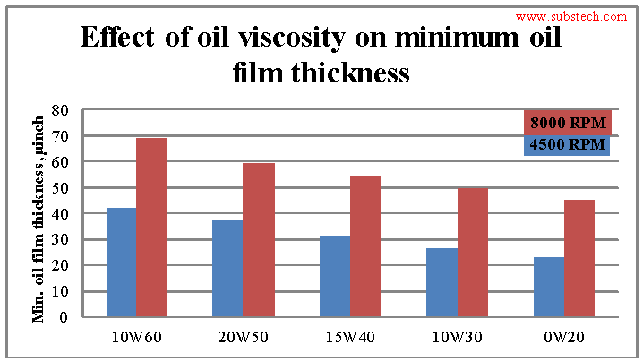 effect_of_oil_viscosity_on_minimum_oil_film_thickness.png