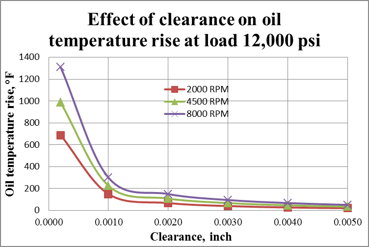 effect_of_clearance_on_oil_temperature_rise_at_load_12_000_psi.png
