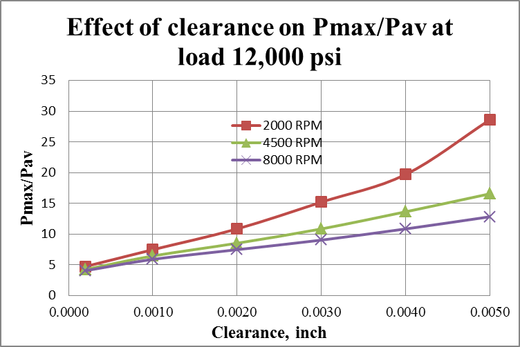 effect_of_clearance_on_pmax_to_pav_at_load_12_000_psi.png