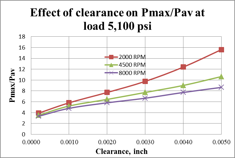 effect_of_clearance_on_pmax_to_pav_at_load_5_100_psi.png