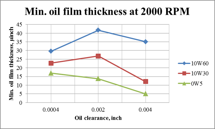 effect_of_oil_viscosity_on_minimum_oil_film_thickness_at_2000_4000_and_8000_rpm_1.png