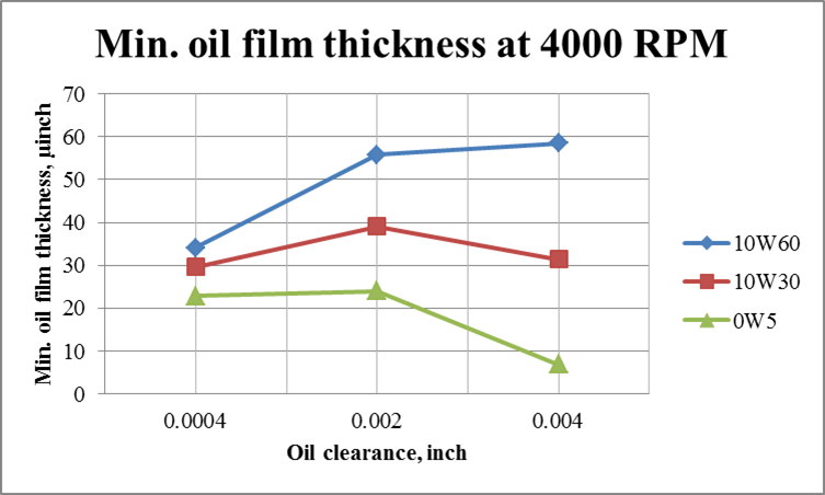 effect_of_oil_viscosity_on_minimum_oil_film_thickness_at_2000_4000_and_8000_rpm_2.png
