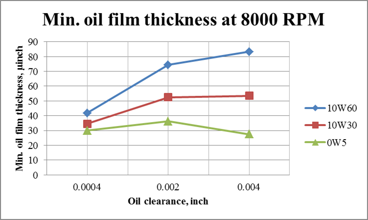 effect_of_oil_viscosity_on_minimum_oil_film_thickness_at_2000_4000_and_8000_rpm_3.png
