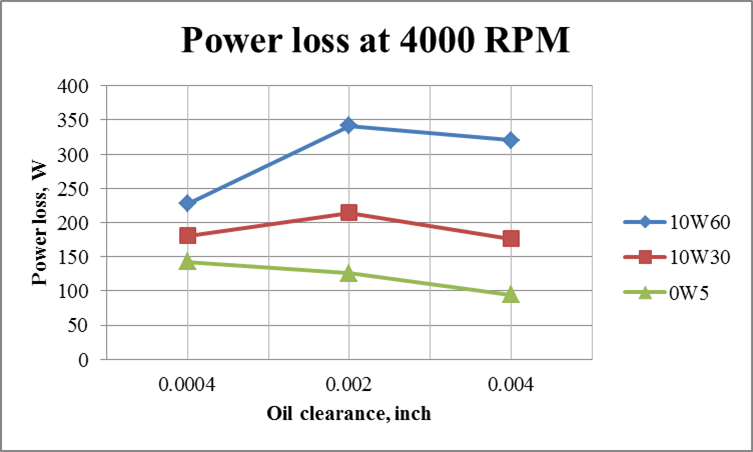 effect_of_oil_viscosity_on_minimum_power_loss_at_2000_4000_and_8000_rpm_2.png