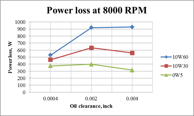 effect_of_oil_viscosity_on_minimum_power_loss_at_2000_4000_and_8000_rpm_3.png