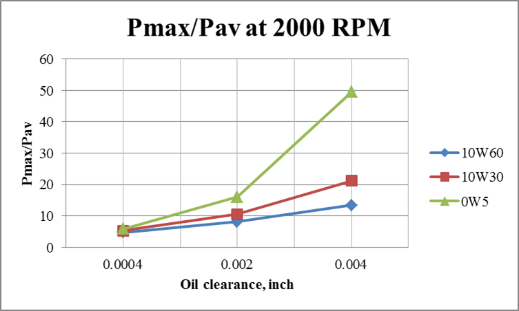 effect_of_oil_viscosity_on_oil_pressure_distribution_at_2000_4000_and_8000_rpm_1.png