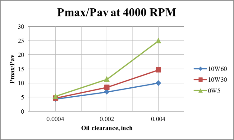 effect_of_oil_viscosity_on_oil_pressure_distribution_at_2000_4000_and_8000_rpm_2.png