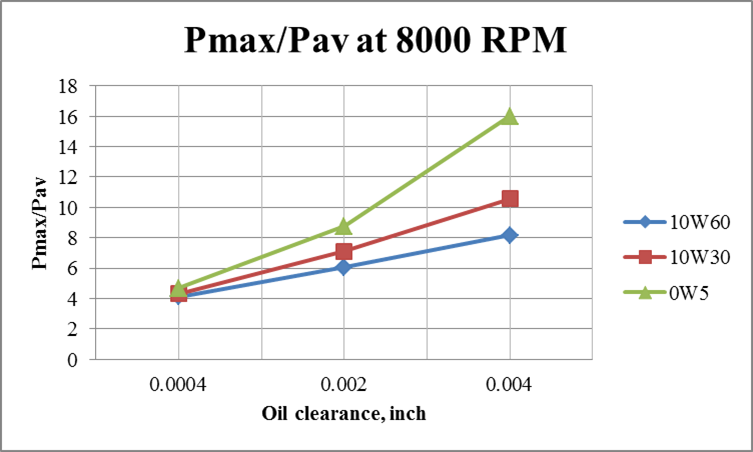 effect_of_oil_viscosity_on_oil_pressure_distribution_at_2000_4000_and_8000_rpm_3.png