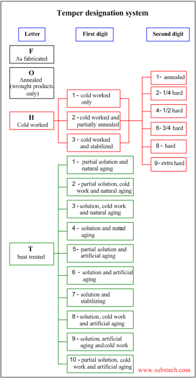 Aluminum temper designation.gif