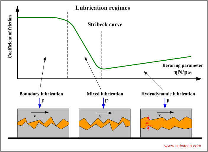 Lubrication regimes.png