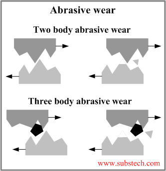 Abrasive wear.png