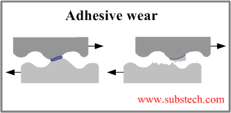 Adhesive wear.png