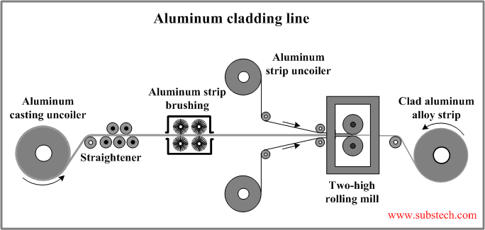 Aluminum cladding Line.png