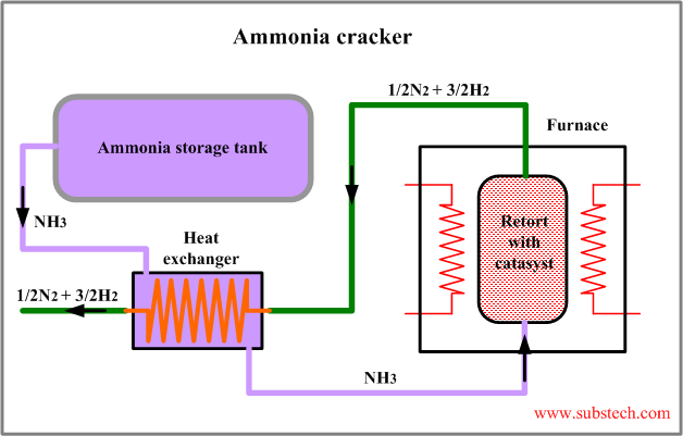 ammonia cracker.png