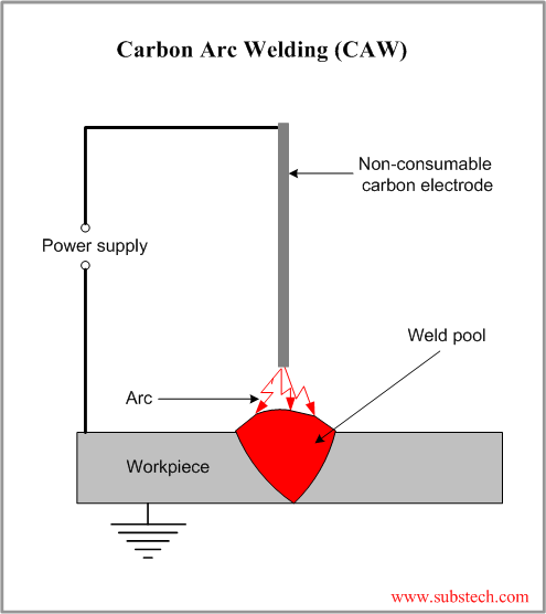 Carbon Arc Welding (CAW)