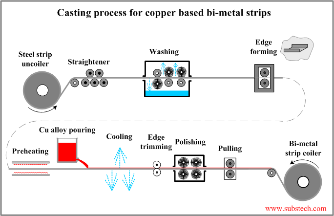 Casting process for copper based bi-metal strips.png