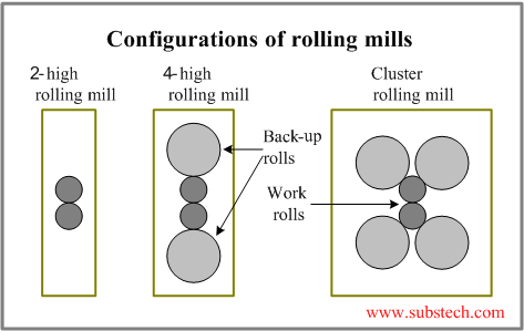 configurations_of_rolling_mills.png