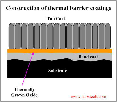Construction of thermal barrier coatings.png