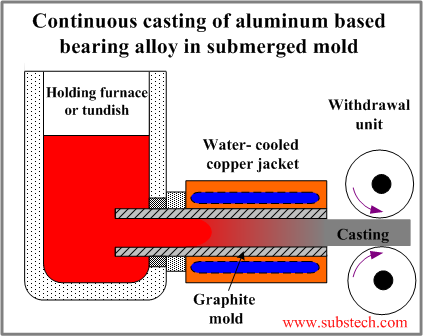 Continuous casting of aluminum based bearing alloys in submerged mold.png
